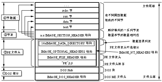 PE文件格式 https://masterxsec.github.io/2017/05/02/PE%E6%96%87%E4%BB%B6%E7%BB%93%E6%9E%84/%E7%BB%93%E6%9E%84%E6%80%BB%E8%A7%88.png